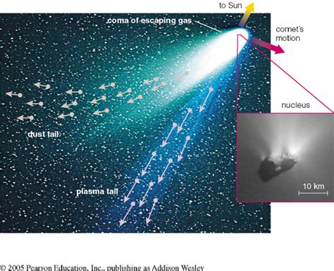 Motion of Comets and Comet Tail Theory | Springer Nature Link - wintechmobiles.com