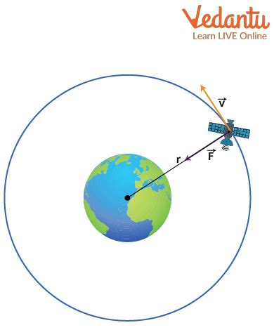 Motion of Satellites Around Earth: Explained Simply - wintechmobiles.com