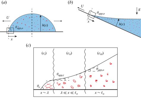 Moving contact lines of power-law fluids: a Cox-Voinov generalization ... - wintechmobiles.com