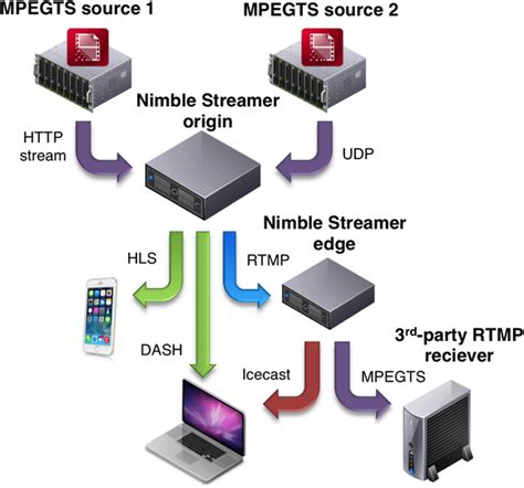 MPEG2TS streaming and transmuxing via Nimble Streamer