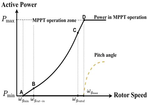 MPPT pitch control for wind turbines: A comparison of fuzzy logic and ... - wintechmobiles.com
