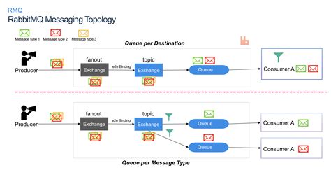 MQ - Business case to use MQ for message exchange Freelancer