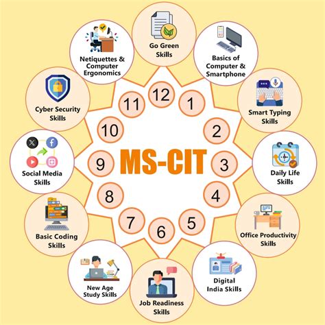MS CIT MS CIT