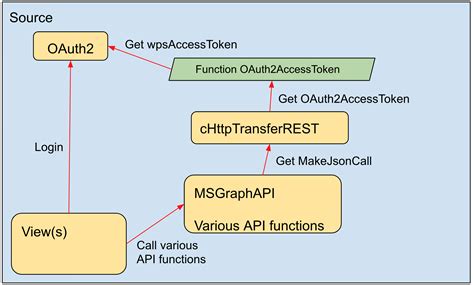 MS Graph Api: Timeout when converting docx to pdf