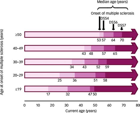 MS age of onset When is it diagnosed 