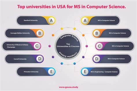 MS in Computer Science in USA: Colleges, Tuition Fees