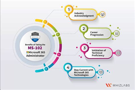 MS-102 Cert Guide