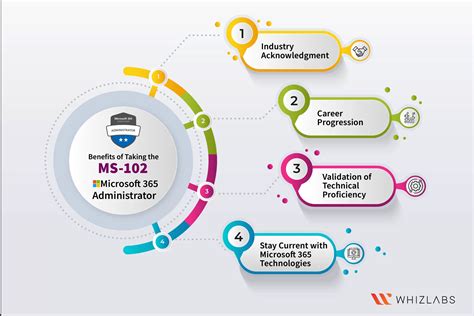 MS-102 Zertifikatsfragen
