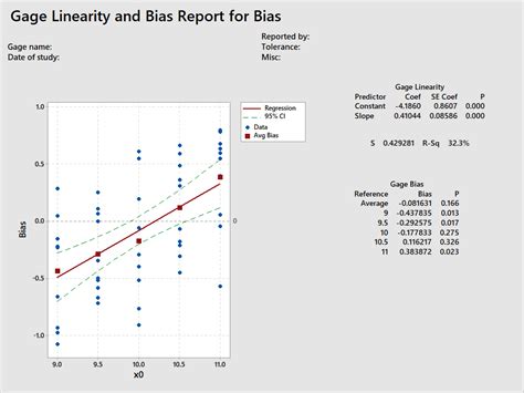 MSA 4 - Gage Linearity - Accendo Reliability