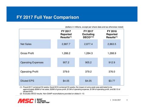 MSC Industrial: Fiscal Q4 Earnings Snapshot