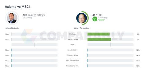 MSCI Competitors Comparably