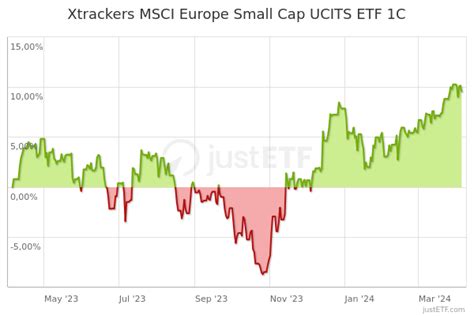 MSCI Europe Small Cap UCITS ETF 1C - DWS Group