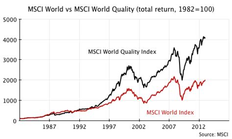 MSCI Quality Indices The MSCI Quality Indices