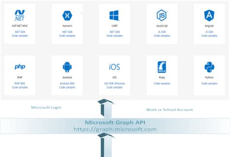 MSDEVBUILD Getting started with Microsoft Graph API in a Xamarin Forms