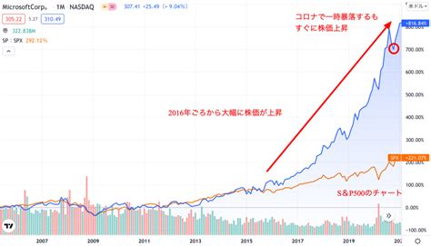 MSFT:NASDAQ GS 株価 - ﾏｲｸﾛｿﾌﾄ - Bloomberg Markets