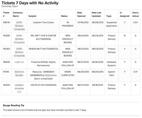 MSP KPI Metrics Daily Operations Report