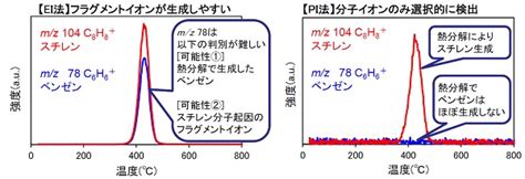 MST｜TG-DTA-MS イオン化法の選択 EI法・PI法(B0279)