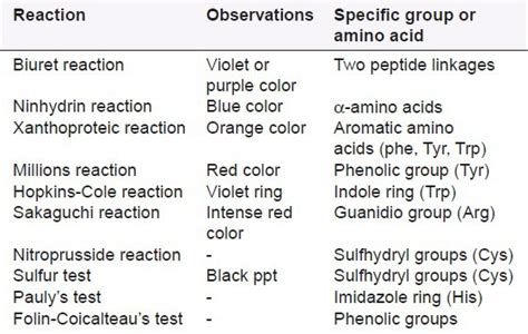 MSUIIT Chemistry Department COLOR REACTIONS OF PROTEINS AND AMINO