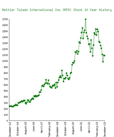 MTD Mettler-Toledo International Inc. Stock Price & News - WSJ