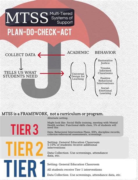 MTSS Framework Graphic Piktochart Visual Editor Rti interventions