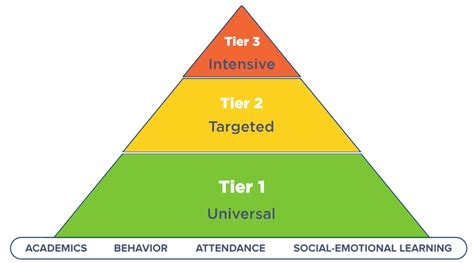 MTSS Interventions and Core Curriculum Create WebQuest