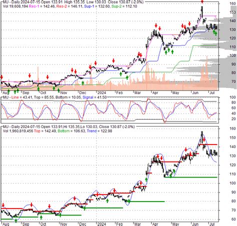 MU: Micron Technology Inc - Stock Price, Quote and News - CNBC