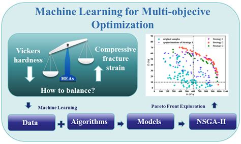 Multi‐objective Bayesian modeling and optimization of 3D printing ... - muktibox.com