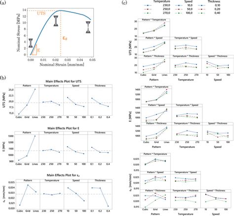 Multi objective optimization of FDM 3D printing parameters set via ... - muktibox.com