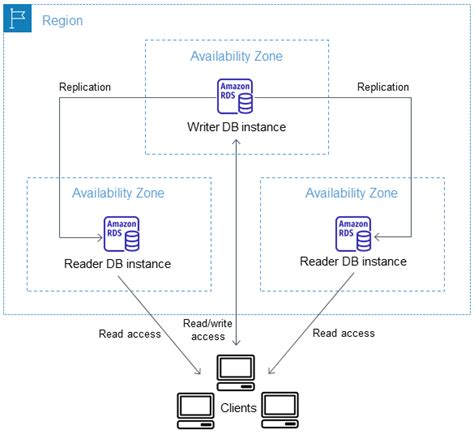 Multi-AZ DB cluster deployments for Amazon RDS - Amazon Relational ... - raincitystudios.com
