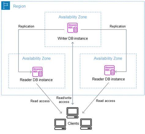 Multi-AZ DB instance deployments for Amazon RDS - raincitystudios.com