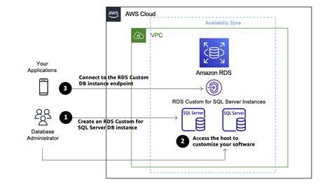 Multi-AZ deployments for Amazon RDS for Microsoft SQL Server - raincitystudios.com