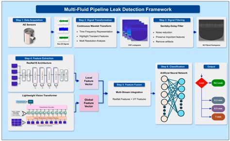 Multi-Fluid Pipeline Leak Detection and Classification Using Savitzky ... - coolestguyplanet.net