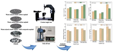 Multi-scale evaluation of adhesion property between warm-mix ... - raincitystudios.com