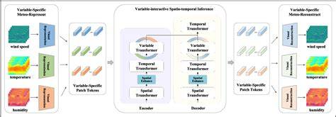 Multi-Scale Spatial-Temporal Transformer for Meteorological Variable ... - raincitystudios.com