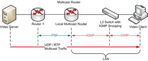 MULTICAST MODE SNOOPING VS PROXY 10 SITUS TOGEL TERPERCAYA DAN LINK