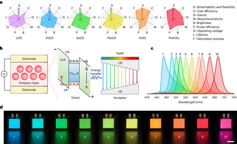 Multicolour stretchable perovskite electroluminescent devices ... - Nature - wintechmobiles.com