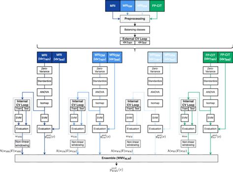 Multimodal Ensemble Models for Parkinson's Disease ... - IEEE Xplore - coolestguyplanet.net