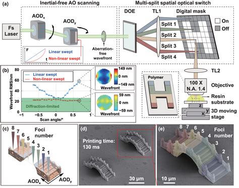 Multiphoton Lithography Using a High-Repetition Rate Microchip Laser - wintechmobiles.com