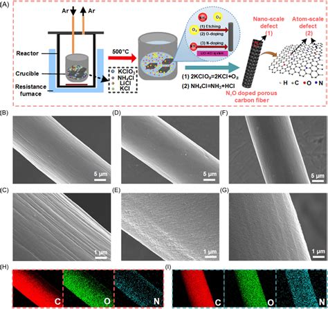 Multiple‐dimensioned defect engineering for graphite felt electrode of ... - wintechmobiles.com