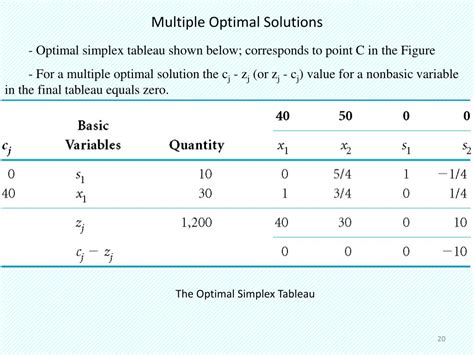 Multiple Optimal Solutions in Simplex - wintechmobiles.com