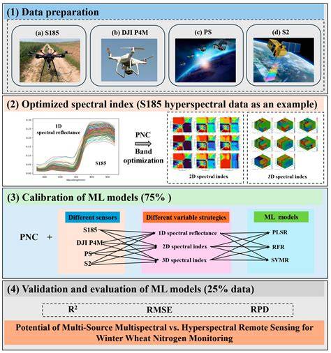 Multispectral And Hyperspectral Sensing For Nitrogen Management In ... - raincitystudios.com