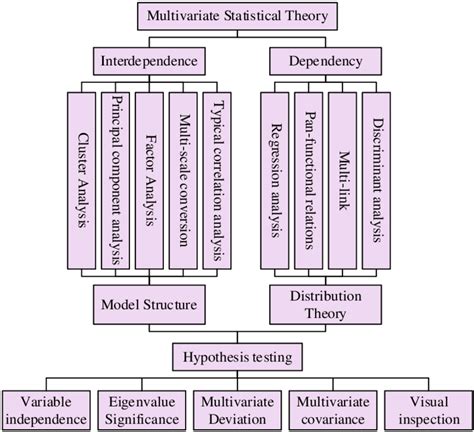 Multivariate Statistical Methods | Statgraphics - wintechmobiles.com