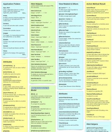 MVC 4 CheatSheet Cheat Sheet Pinterest Programming, Tech and Web development
