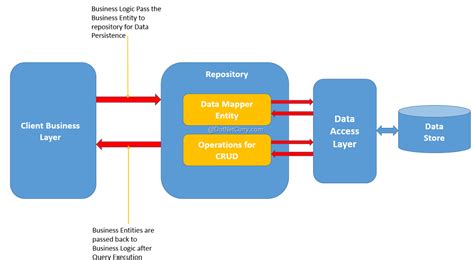 MVC 5 Using a Simple Repository Pattern for Performing
