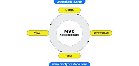 MVC - Wikipedia bahasa Indonesia, ensiklopedia bebas - coolestguyplanet.net