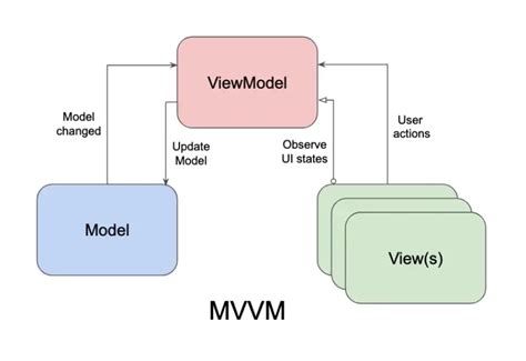 MVVM Pattern in C# - DEV Community - coolestguyplanet.net