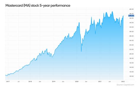 Ma stock forecast. Things To Know About Ma stock forecast. 