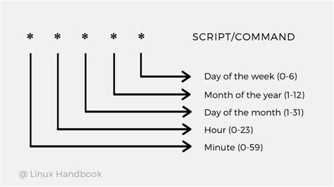 Mac crontab format.  I hope you can explore the In the Linux operating system, ma...