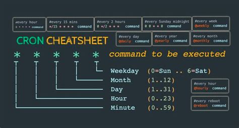 Mac crontab format.  The will allow you to run commands on a repetitive schedule.  By utilizing...