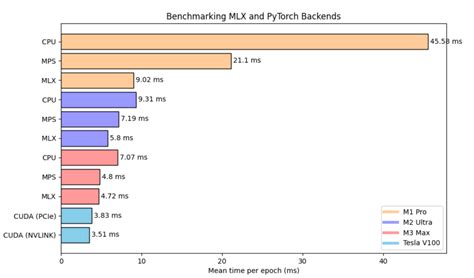 Mac mps vs cuda. 5× faster than CPU.  On Mac Silicon tensor rendering works...
